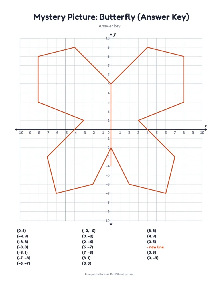Four quadrant coordinate plane mystery picture with negative numbers that draws a butterfly, with answer key