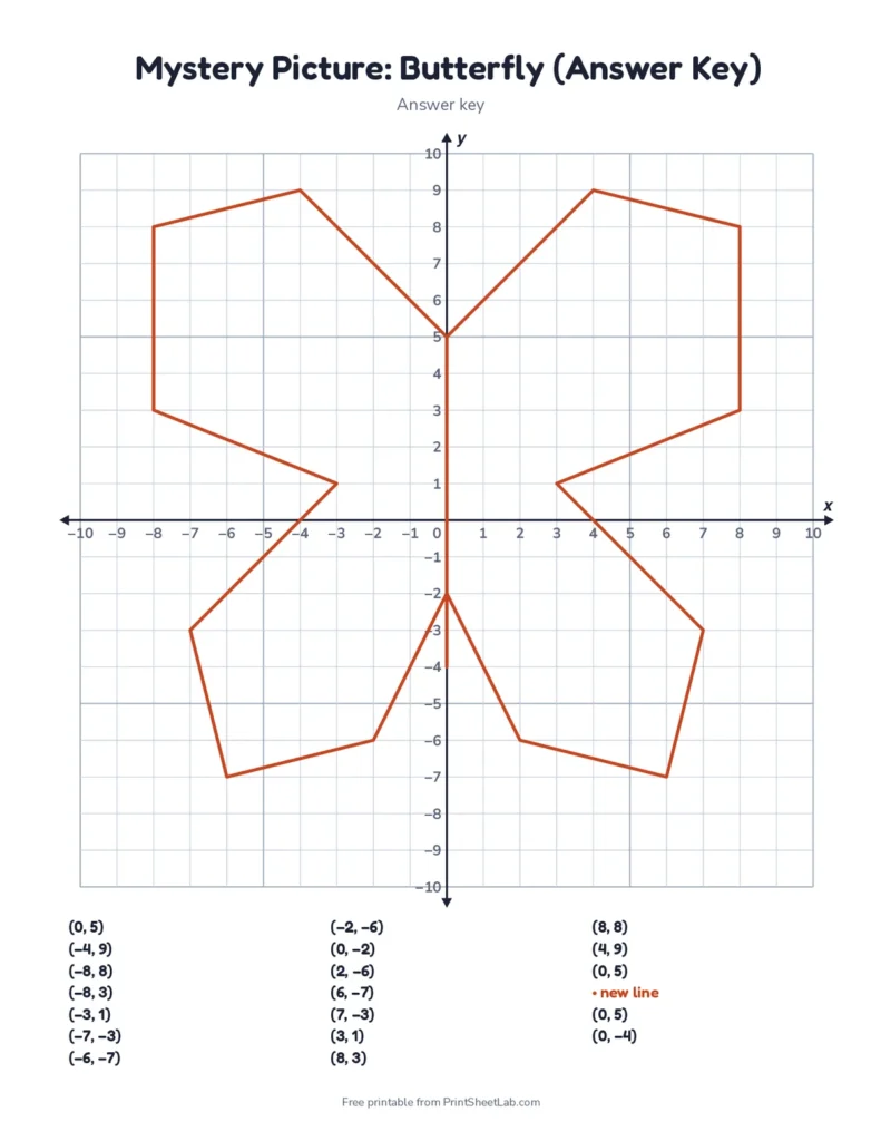 Four quadrant coordinate plane mystery picture with negative numbers that draws a butterfly, with answer key