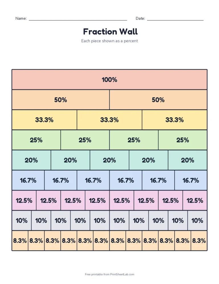 Fraction wall with each piece labeled as a percent from 100% to 8.3%