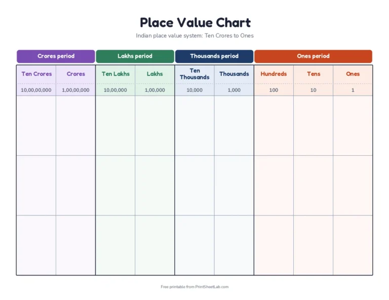 Indian place value chart from ten crores to ones with crores, lakhs, thousands and ones periods