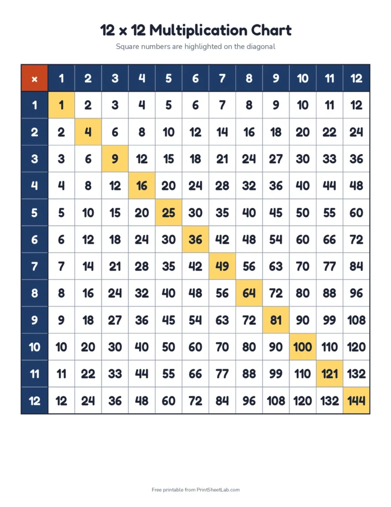 12 by 12 multiplication chart with the square numbers highlighted on the diagonal