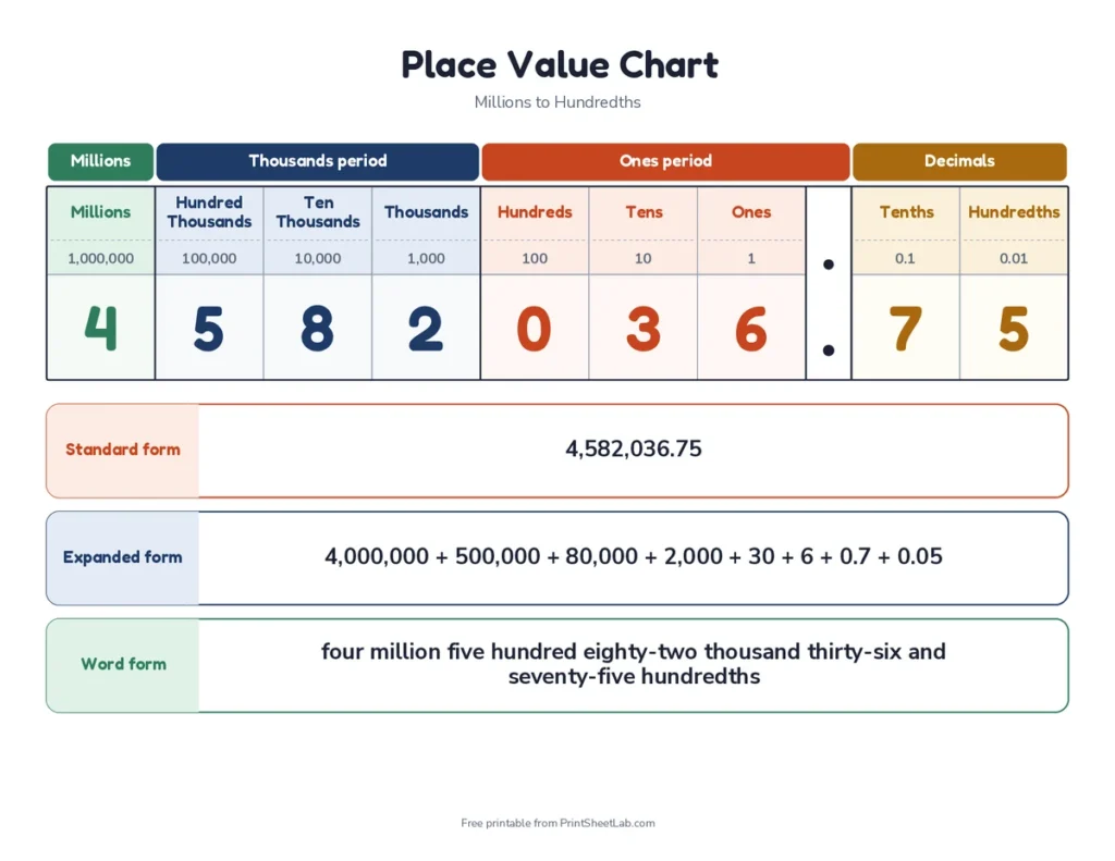 Place value chart showing 4,582,036.75 with its standard form, expanded form and word form