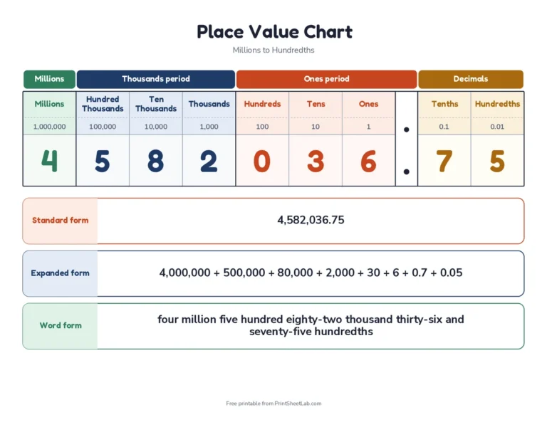 Place value chart showing 4,582,036.75 with its standard form, expanded form and word form