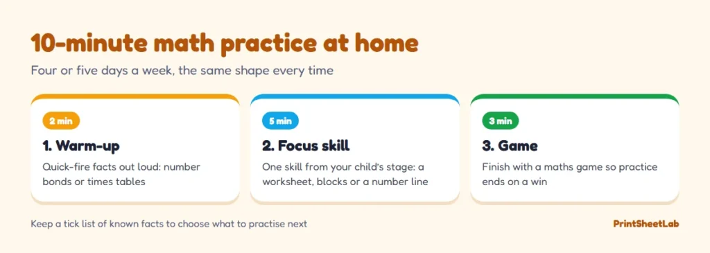 Ten-minute math practice at home routine: 2-minute warm-up, 5-minute focus skill and 3-minute game