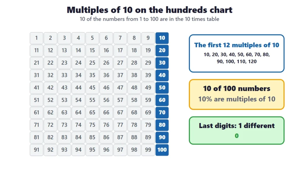 10 times table worksheets: a hundreds chart with the multiples of 10 colored