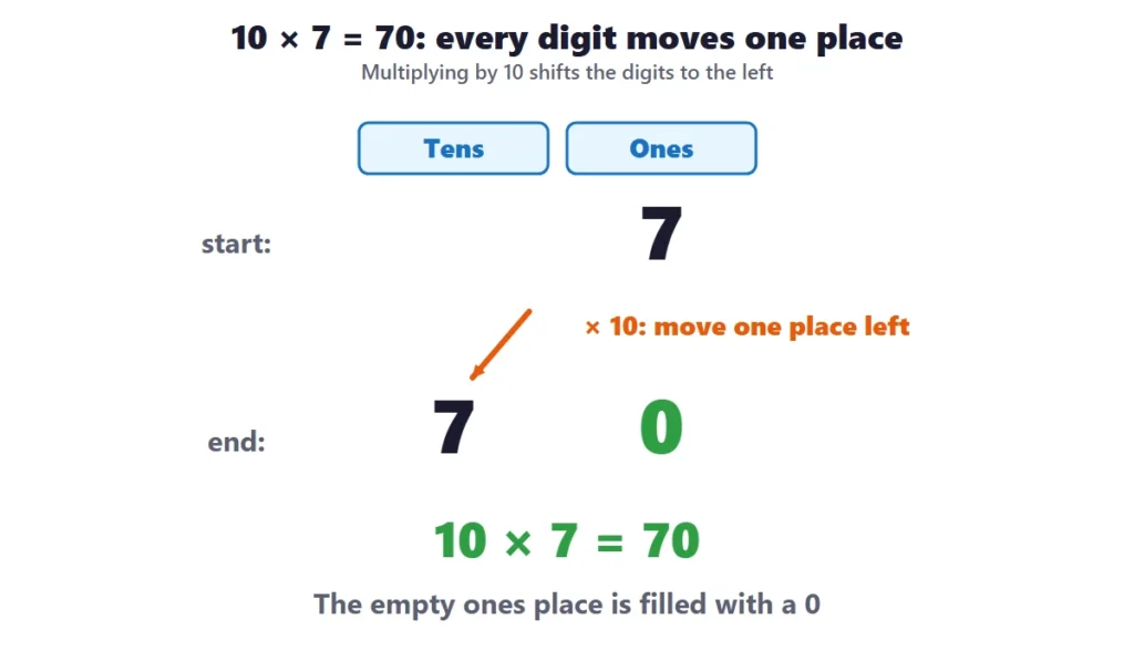 10 times table worksheets: place-value columns showing 10 times 7 equals 70