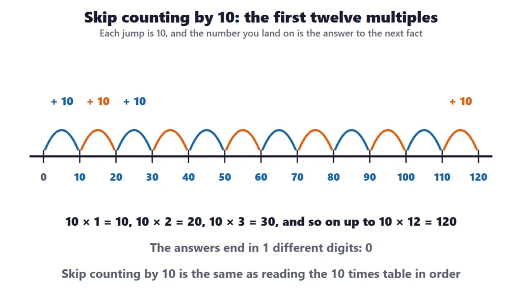 10 times table worksheets: a number line with jumps of 10 from 0 to 120