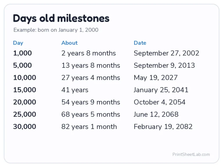 How many days old am I: 10000 days old and other age in days milestones for someone born on January 1, 2000