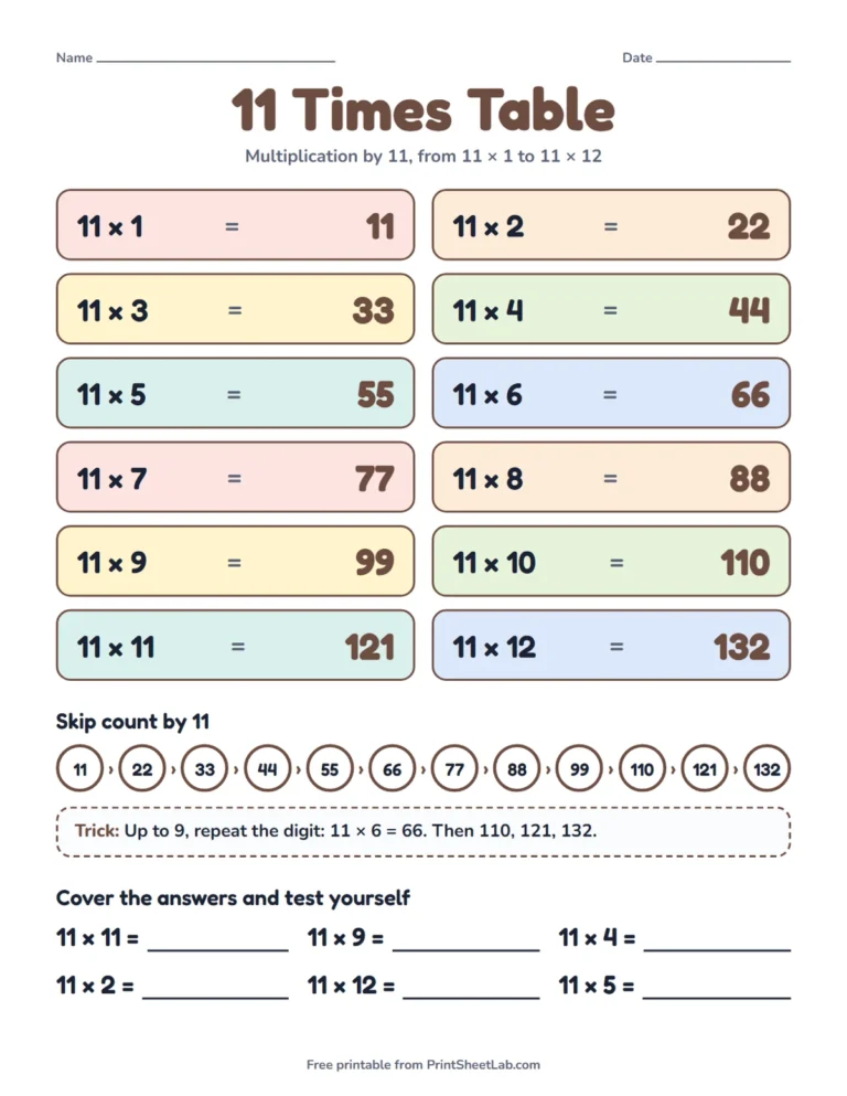 11 times table chart printable with 11 × 1 to 11 × 12, skip counting and a trick