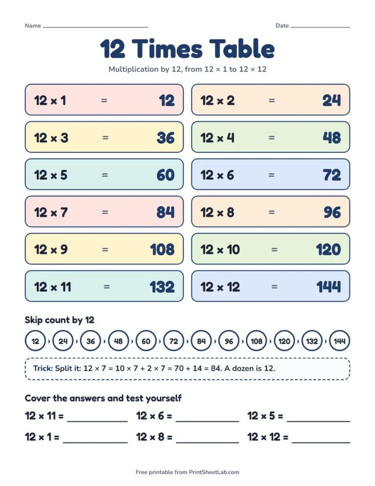 12 times table chart printable with 12 × 1 to 12 × 12, skip counting and a trick