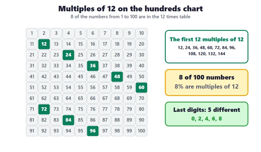 12 times table worksheets: a hundreds chart with the multiples of 12 colored