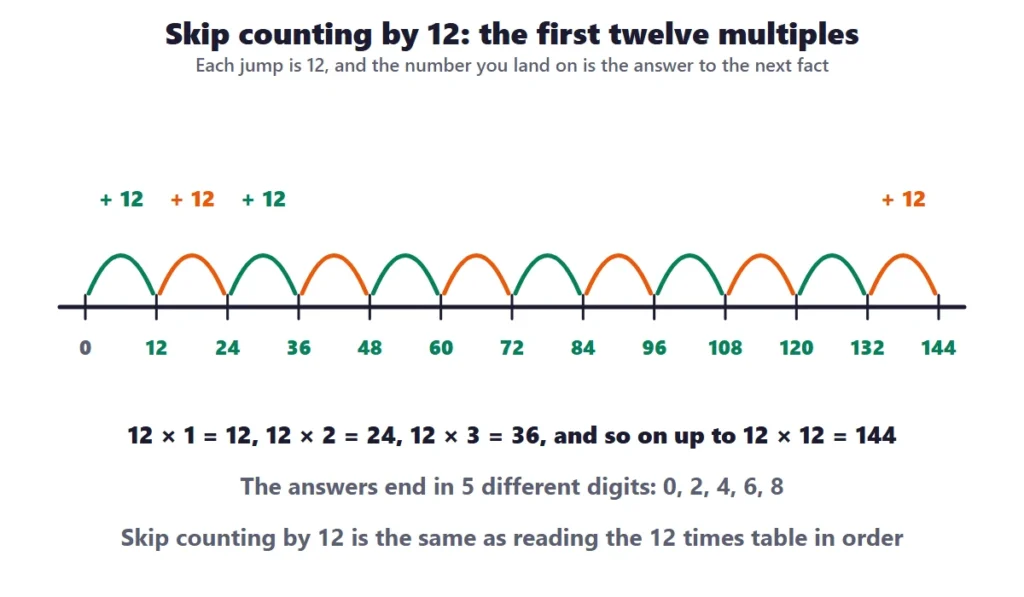 12 times table worksheets: a number line with jumps of 12 from 0 to 144