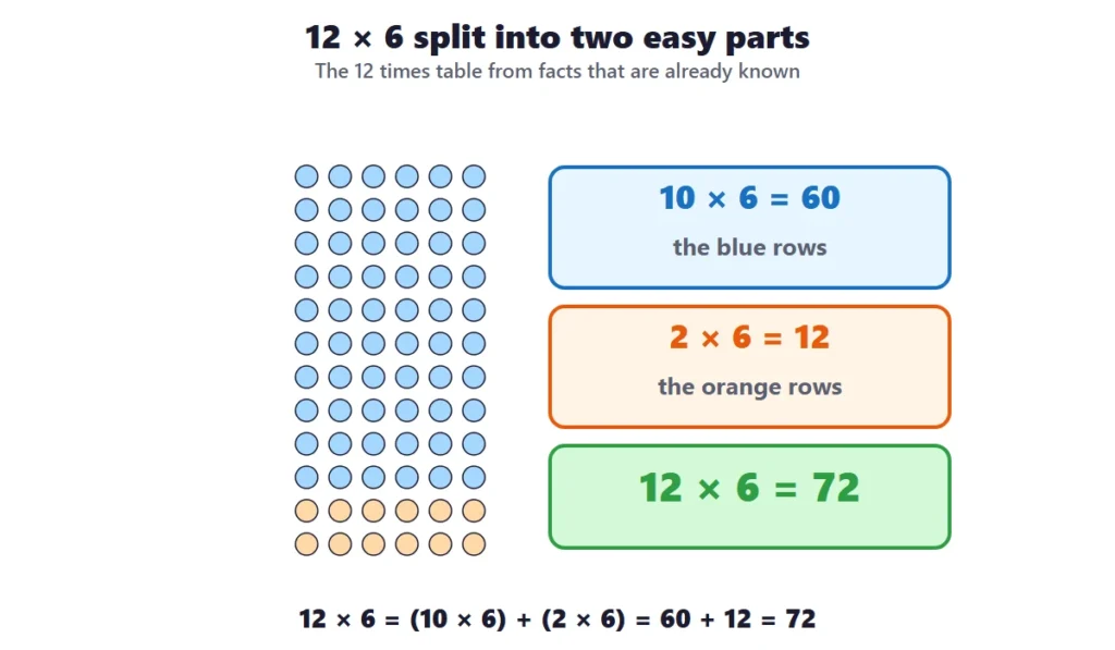 12 times table worksheets: an array of 12 rows and 6 columns of dots split into two easy parts