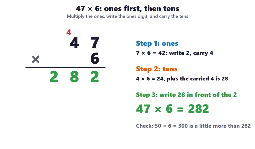 2-digit by 1-digit multiplication: 47 times 6 in columns with the carry from the ones