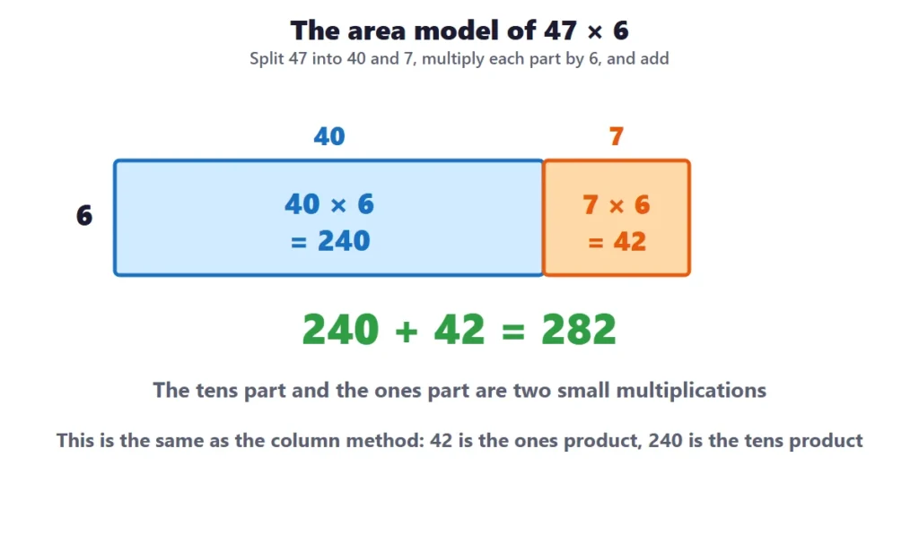 2-digit by 1-digit multiplication: the area model of 47 times 6 split into 40 times 6 and 7 times 6