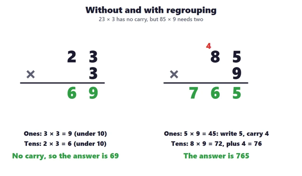 2-digit by 1-digit multiplication: 23 times 3 with no regrouping and 85 times 9 with regrouping