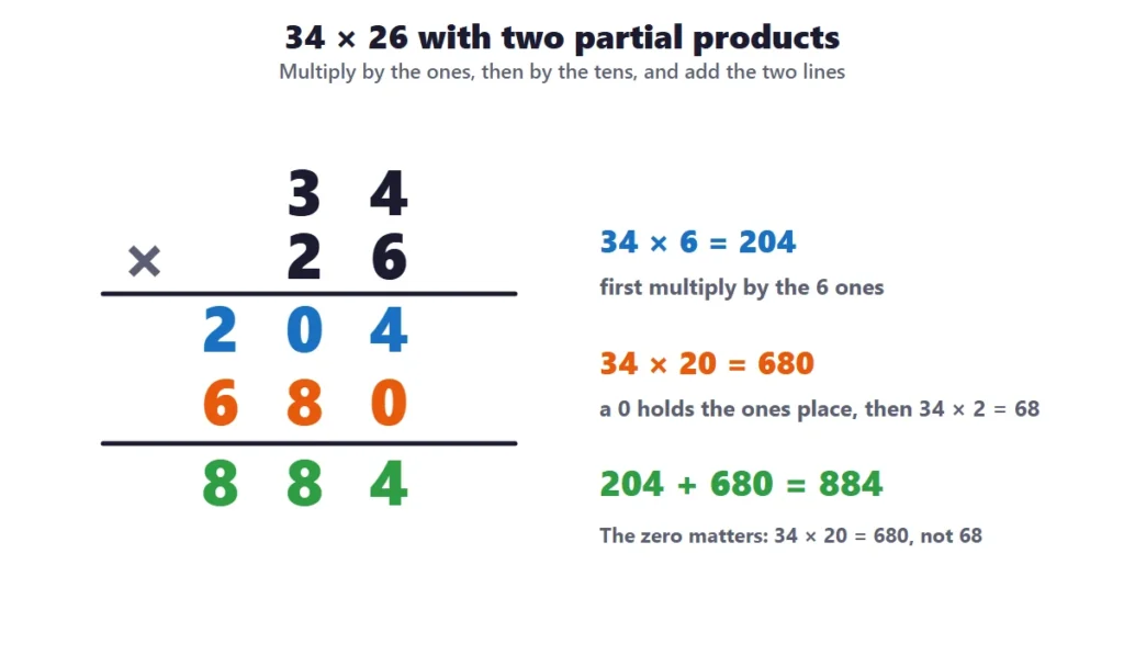 2-digit by 2-digit multiplication: 34 times 26 with two partial products added