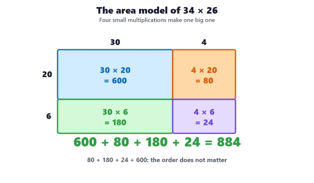 2-digit by 2-digit multiplication: the area model of 34 times 26 with four parts