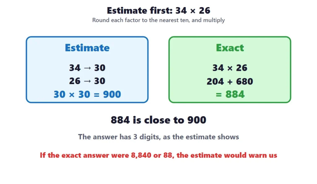 2-digit by 2-digit multiplication: estimating 34 times 26 as 30 times 30 and comparing with 884