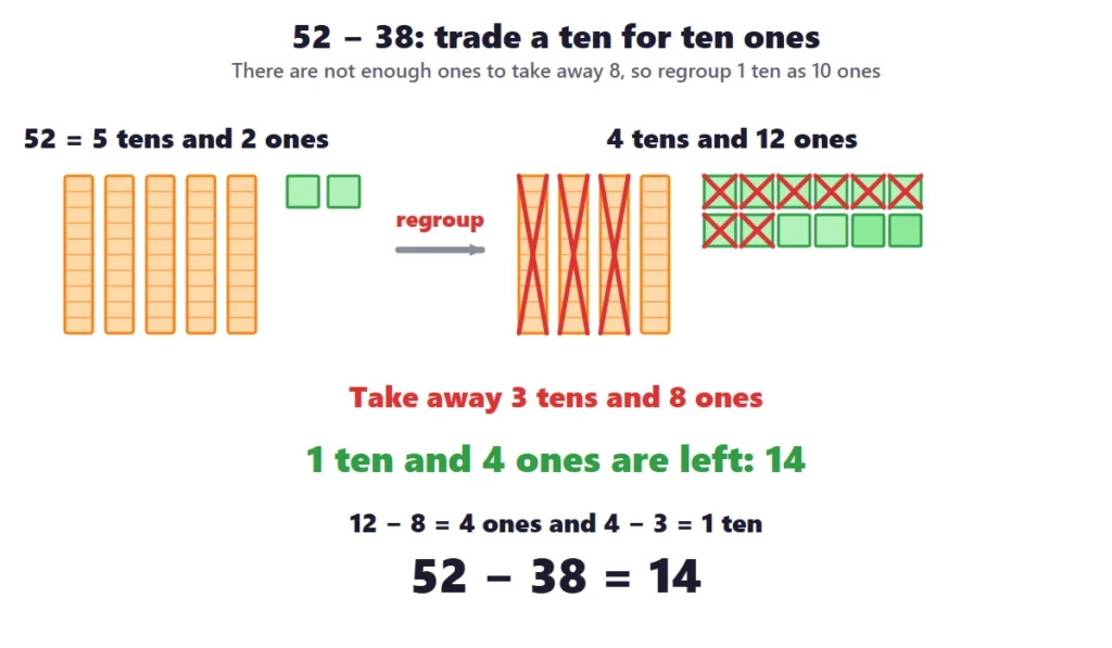2-digit subtraction with regrouping: base-ten blocks showing 52 regrouped as 4 tens and 12 ones before taking away 38