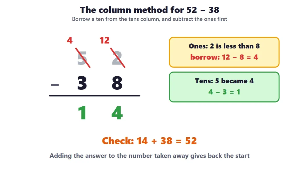 2-digit subtraction with regrouping: the column method for 52 minus 38 with the borrowed ten
