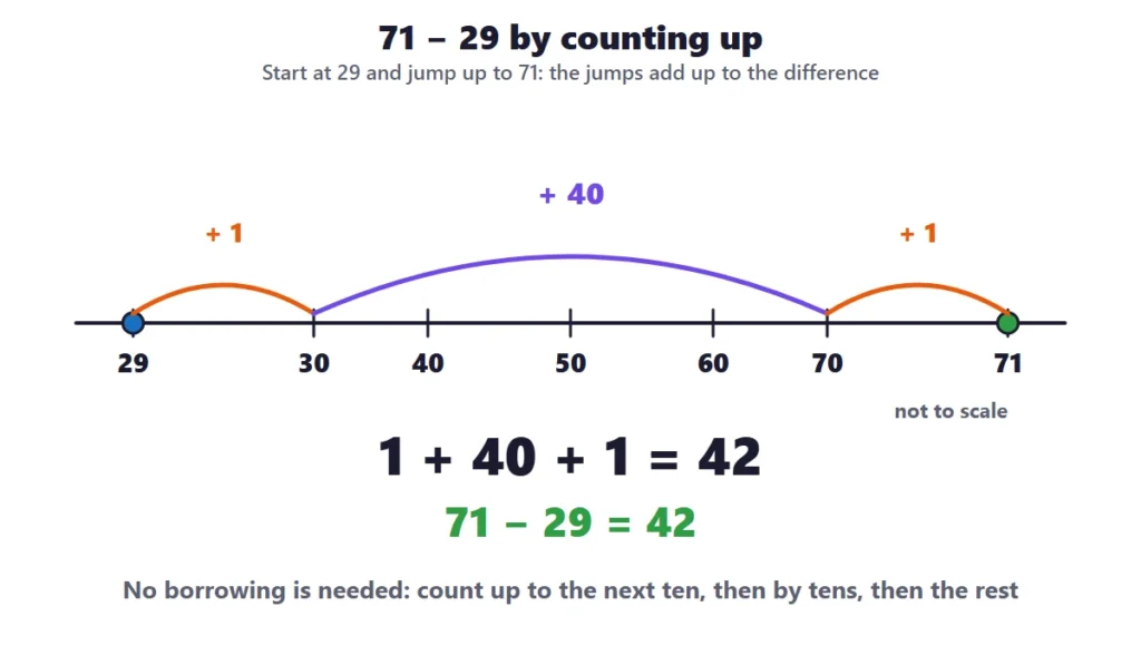 2-digit subtraction with regrouping: finding 71 minus 29 by counting up on a number line