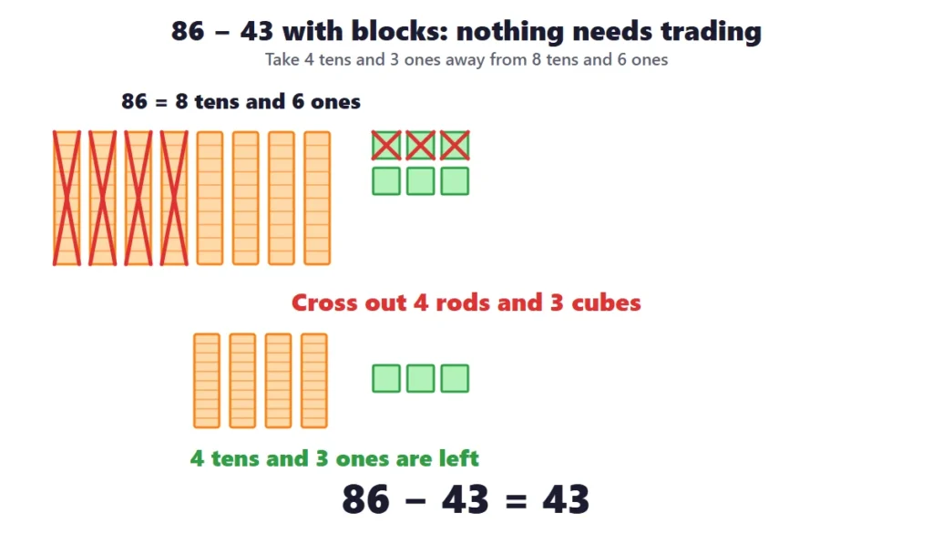 2-digit subtraction without regrouping: base-ten blocks for 86 minus 43 with 4 rods and 3 cubes crossed out