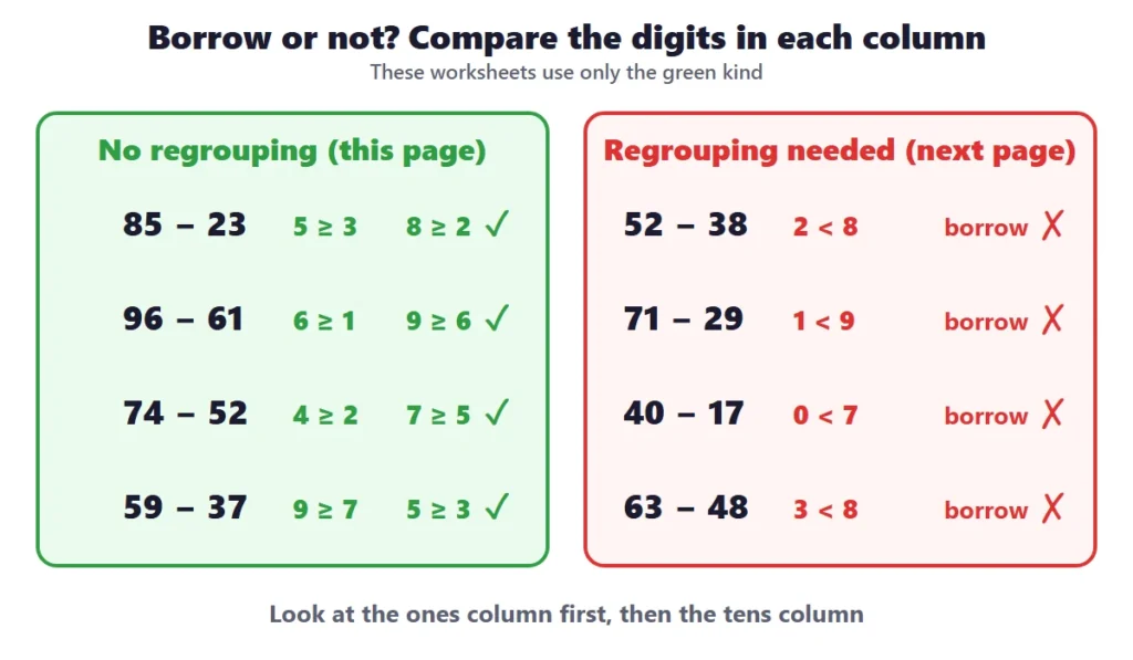 2-digit subtraction without regrouping: examples where each top digit is at least the bottom digit, and examples that need borrowing