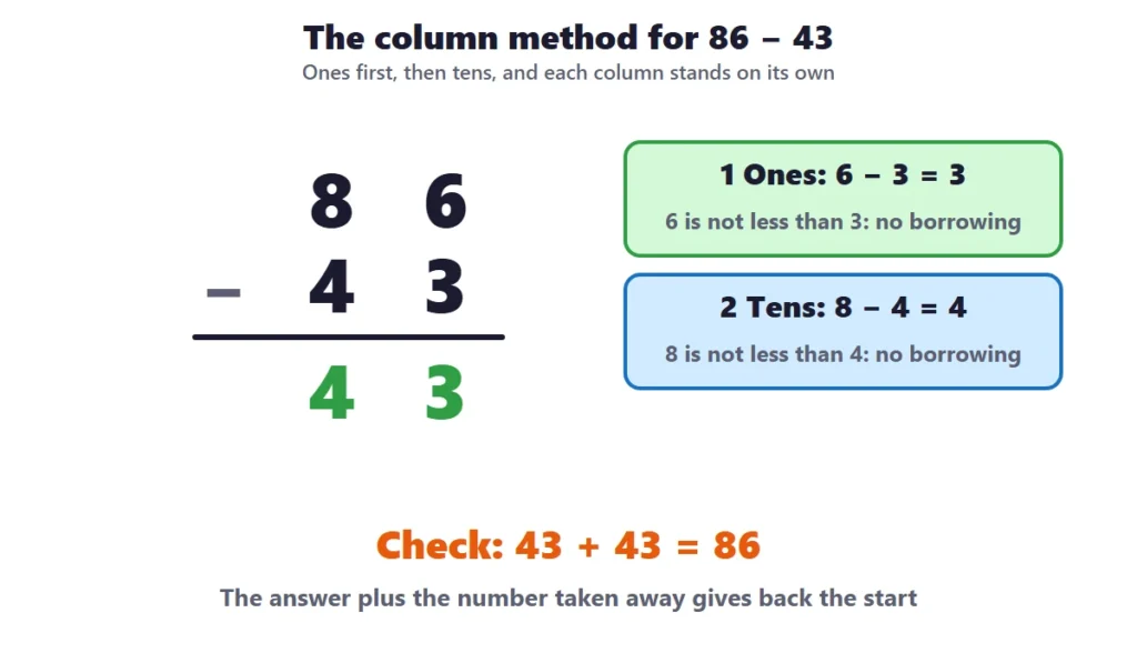 2-digit subtraction without regrouping: the column method for 86 minus 43 with no borrowing in either column