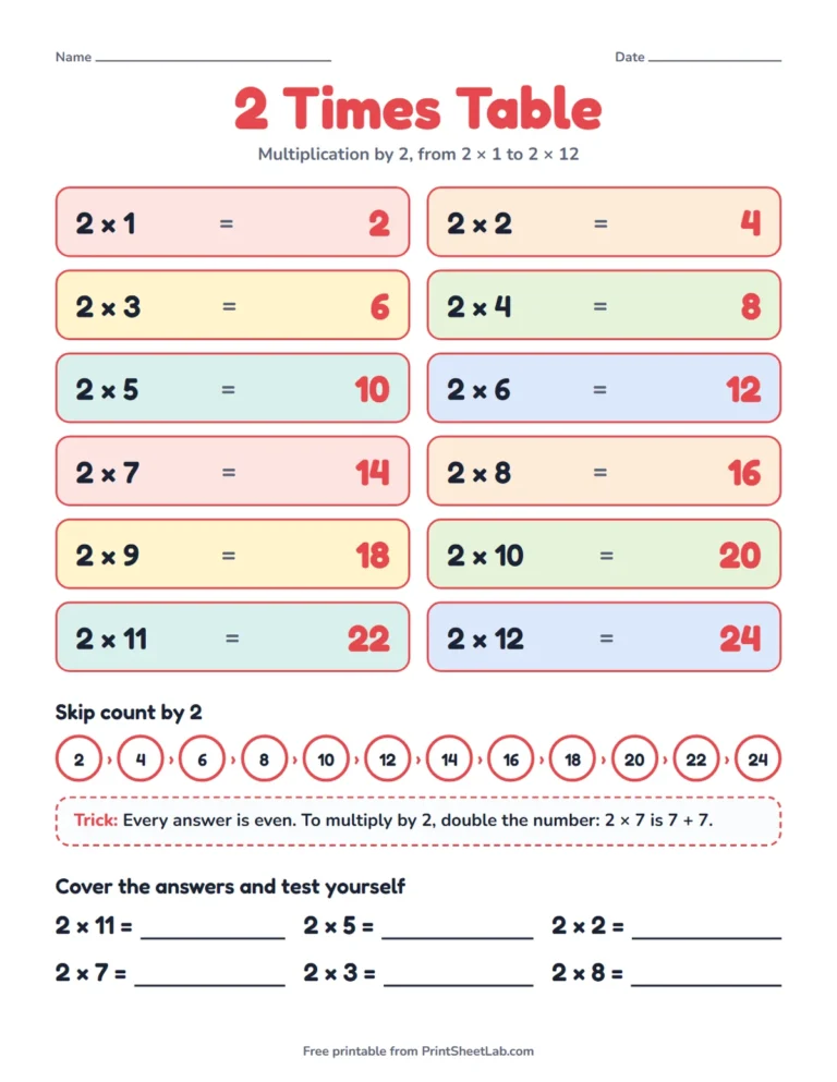 2 times table chart printable with 2 × 1 to 2 × 12, skip counting and a trick