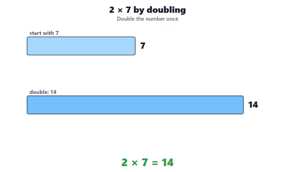 2 times table worksheets: bars showing 2 times 7 found by doubling