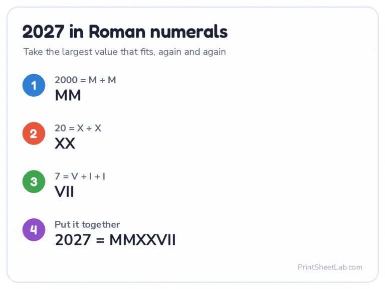 2027 in Roman numerals: MMXXVII built step by step