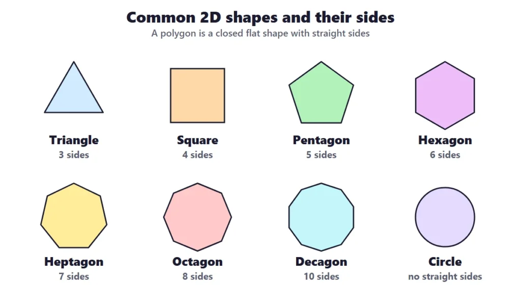 2D shapes chart: triangle, square, pentagon, hexagon, heptagon, octagon, decagon and circle with the number of sides