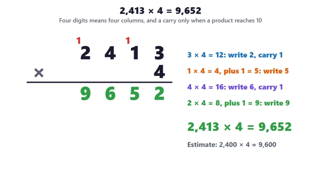 3 and 4-digit by 1-digit multiplication: 2,413 times 4 in four columns
