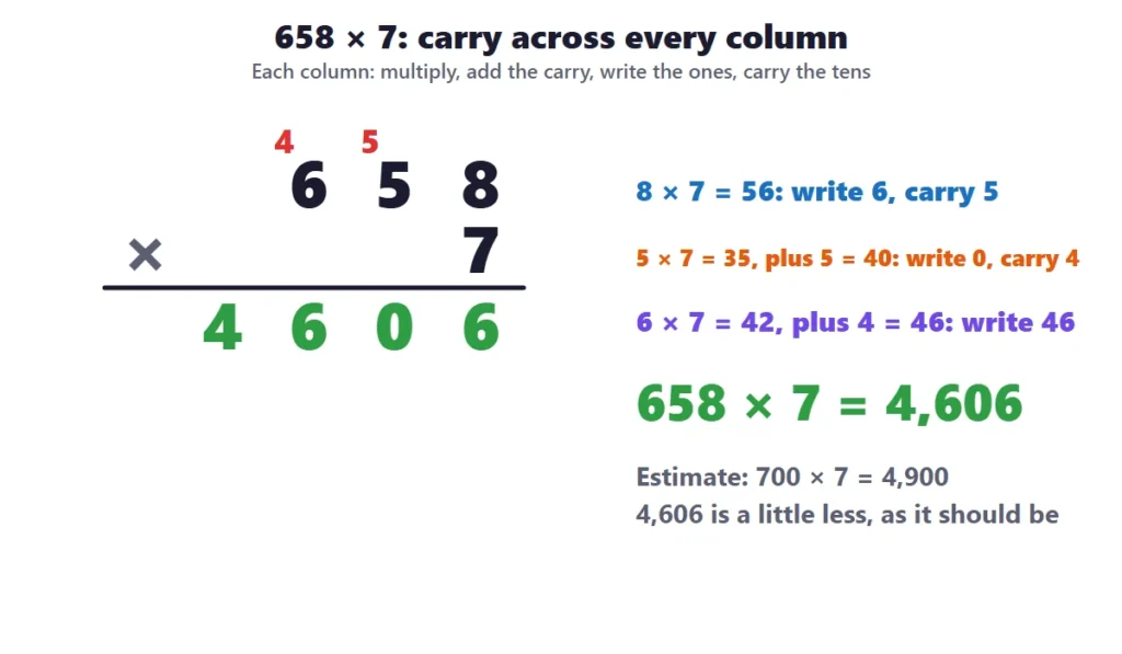 3 and 4-digit by 1-digit multiplication: 658 times 7 in columns with carries
