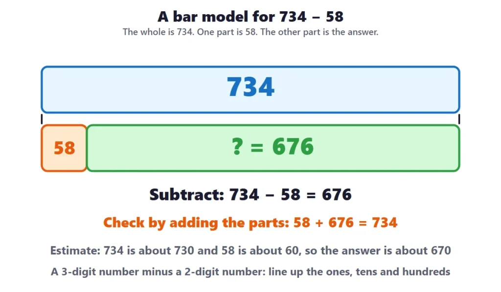 3-digit subtraction: a bar model for 734 minus 58 with the check by adding the parts