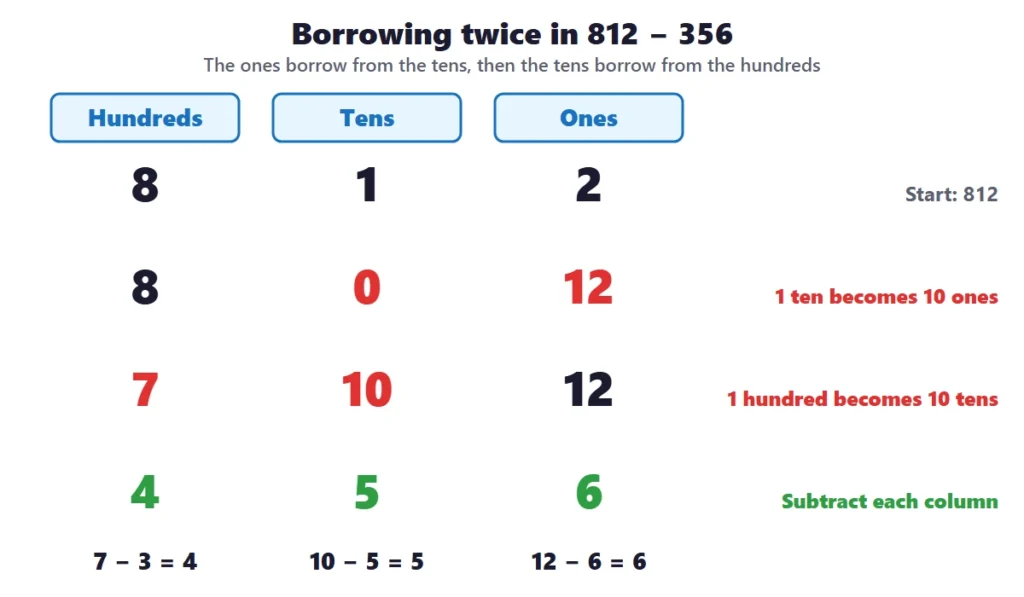 3-digit subtraction worksheets: place-value board showing 812 minus 356 with a borrow from the tens and then from the hundreds