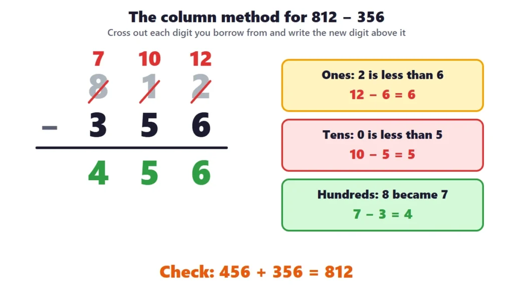 3-digit subtraction: the column method for 812 minus 356 with the crossed-out digits and the borrowed tens