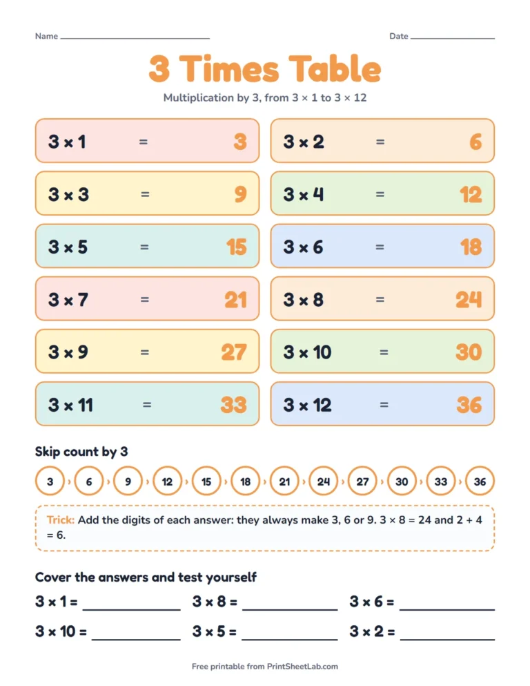 3 times table chart printable with 3 × 1 to 3 × 12, skip counting and a trick