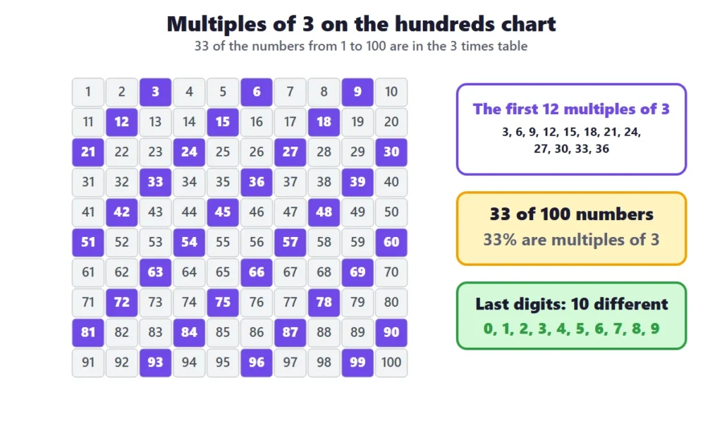 3 times table worksheets: a hundreds chart with the multiples of 3 colored