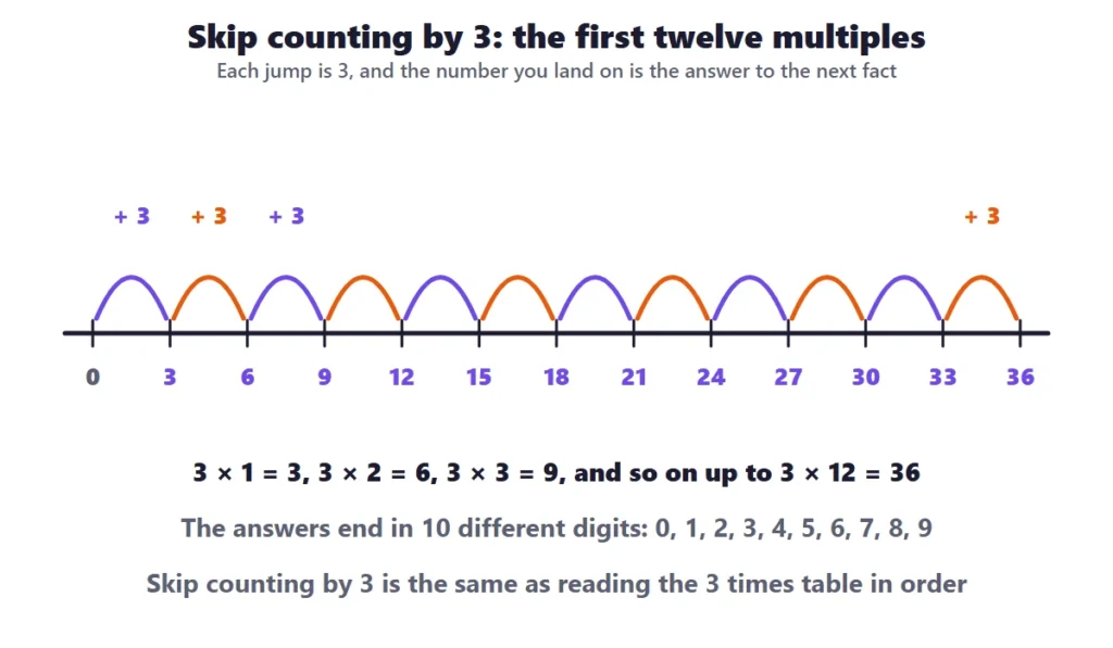 3 times table worksheets: a number line with jumps of 3 from 0 to 36