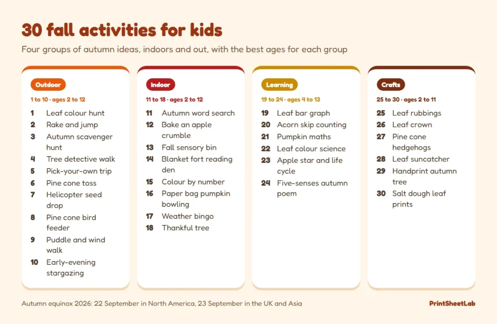 30 fall activities for kids in four groups: outdoor, indoor, learning and crafts, with ages