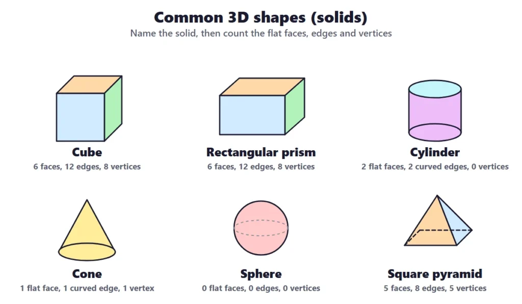 3D shapes: cube, rectangular prism, cylinder, cone, sphere and square pyramid with their faces, edges and vertices