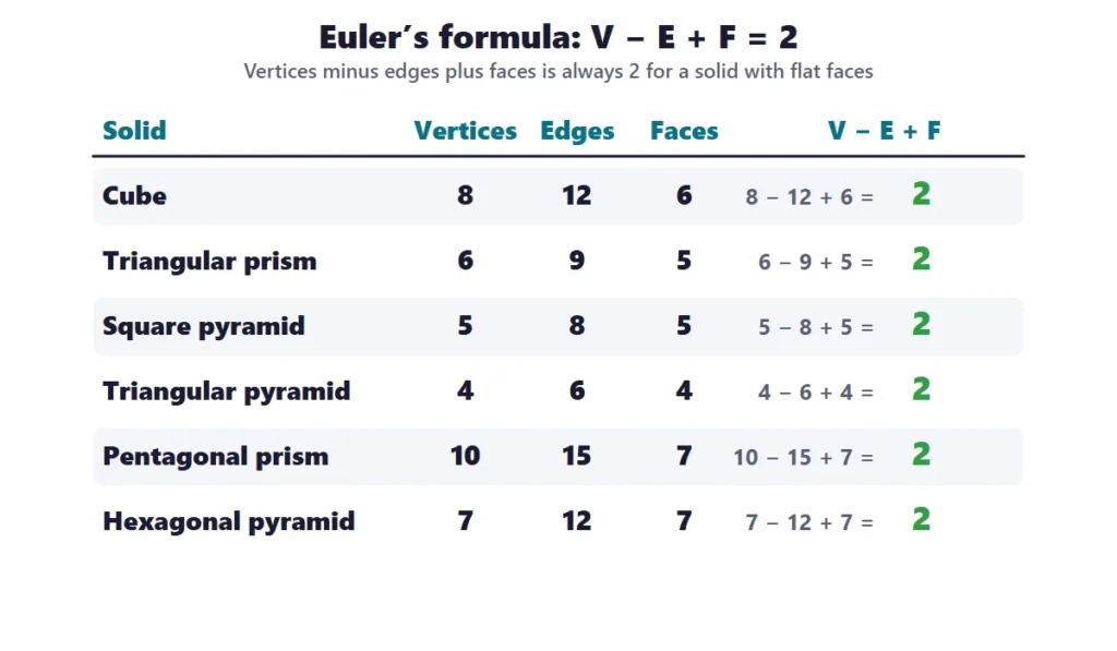 3D shapes: vertices, edges and faces of six solids showing V minus E plus F equals 2