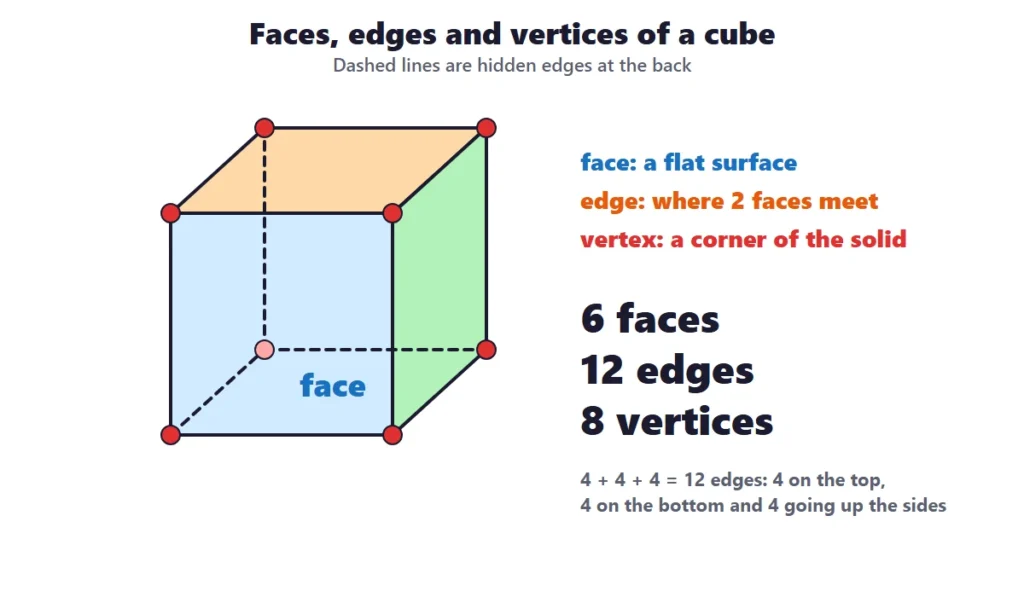 3D shapes: faces, edges and vertices of a cube, with hidden edges dashed