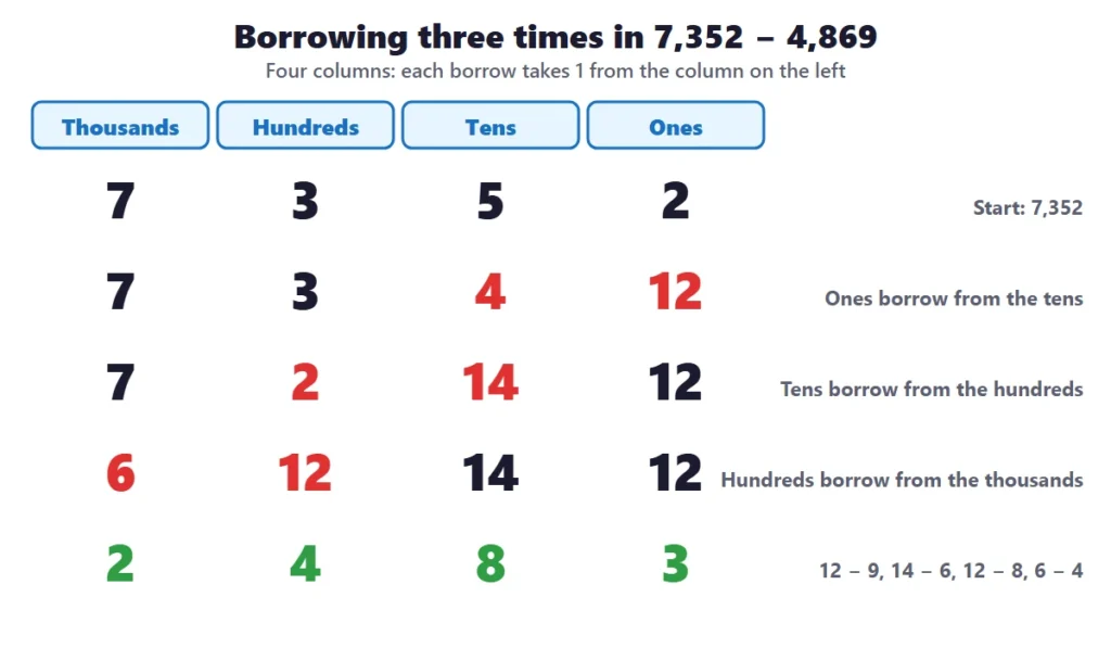 4 and 5 digit subtraction: place-value board showing 7,352 minus 4,869 with three borrows from right to left
