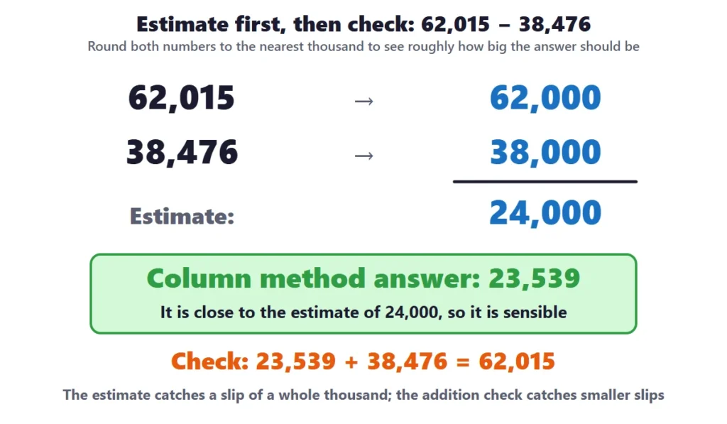 4 and 5 digit subtraction: estimating 62,015 minus 38,476 by rounding to the nearest thousand and checking by adding