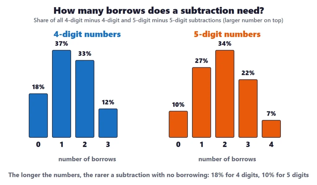 4 and 5 digit subtraction: bar charts of how many borrows 4-digit and 5-digit subtractions need