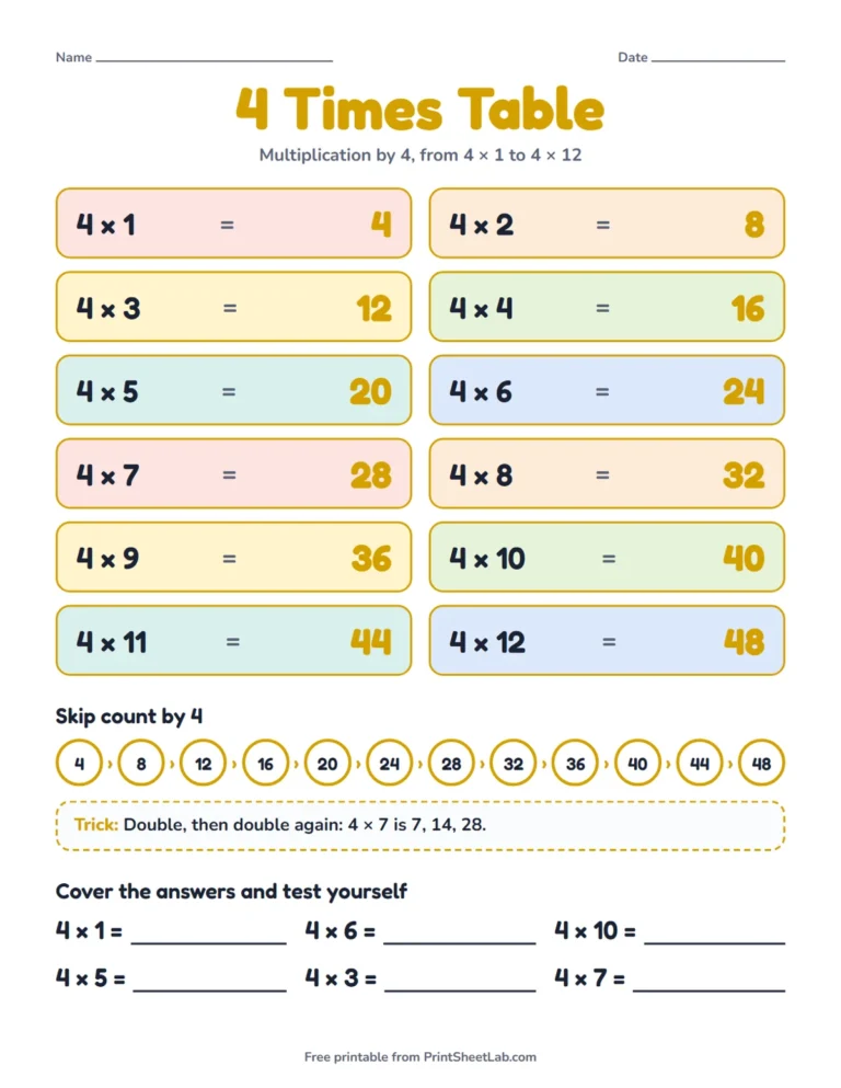4 times table chart printable with 4 × 1 to 4 × 12, skip counting and a trick