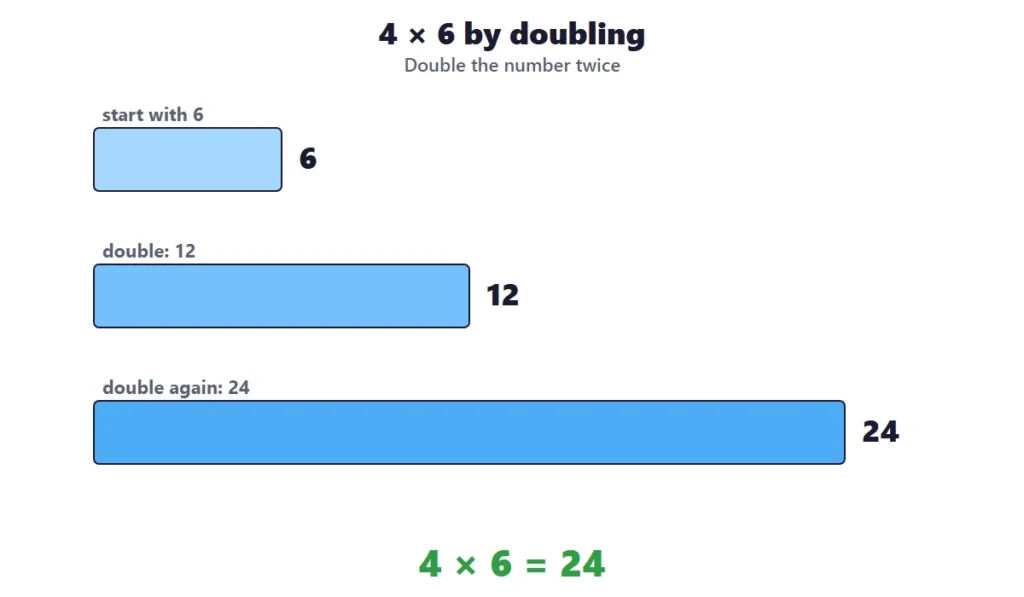 4 times table worksheets: bars showing 4 times 6 found by doubling